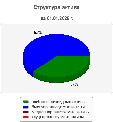 Структура актива
