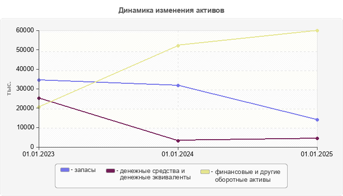 Динамика изменения активов