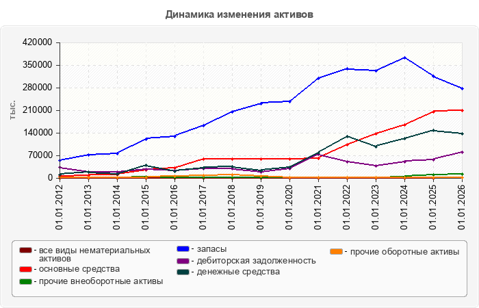 Динамика изменения активов