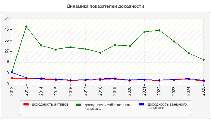 Динамика показателей доходности