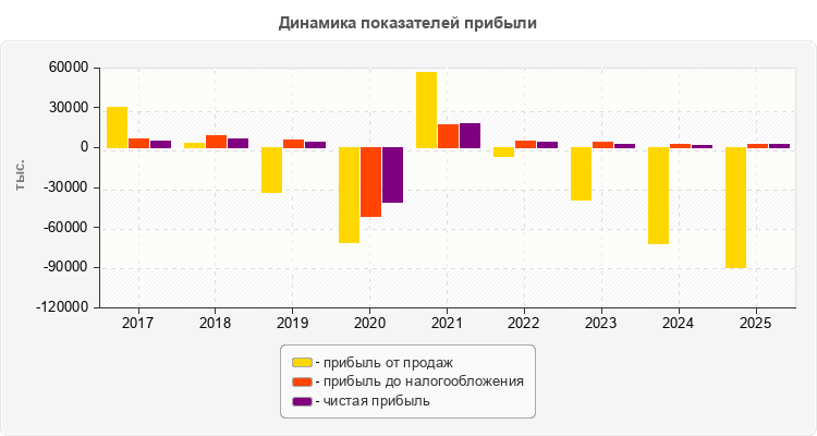 Динамика показателей прибыли