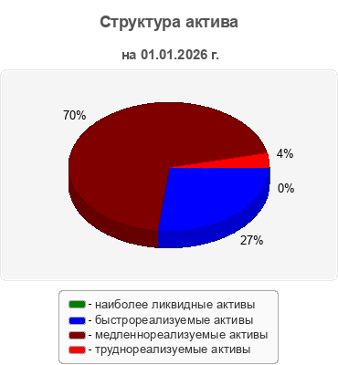 Структура актива