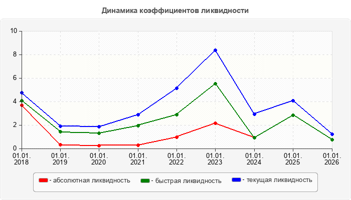 Динамика коэффициентов ликвидности