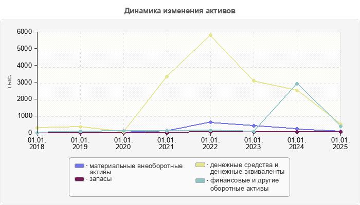 Динамика изменения активов