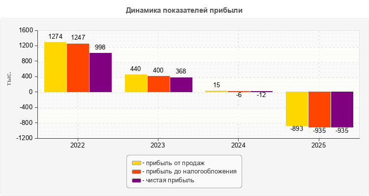 Динамика показателей прибыли