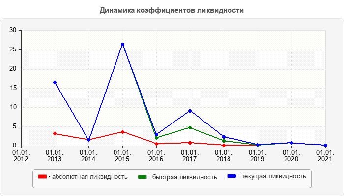 Динамика коэффициентов ликвидности