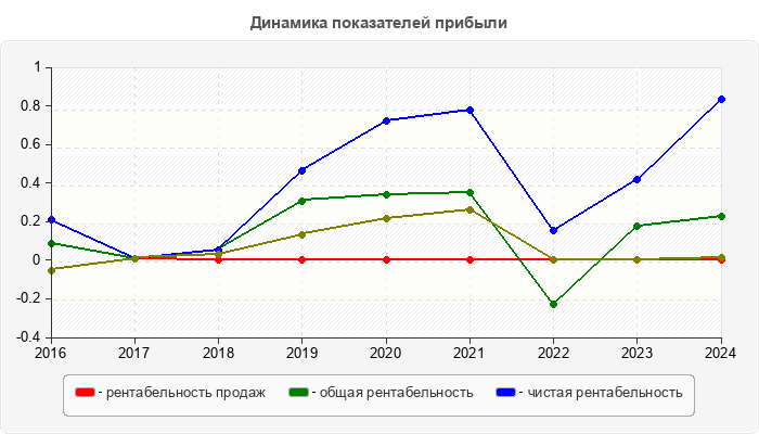 Динамика показателей прибыли