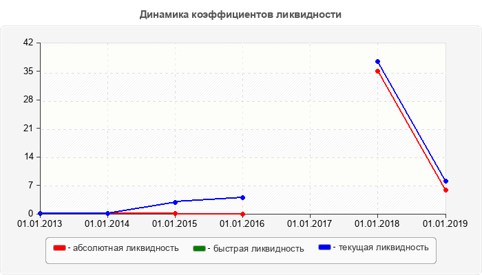 Динамика коэффициентов ликвидности