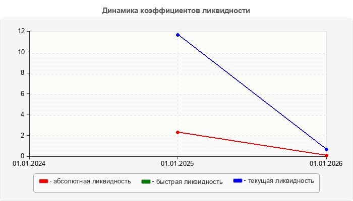 Динамика коэффициентов ликвидности