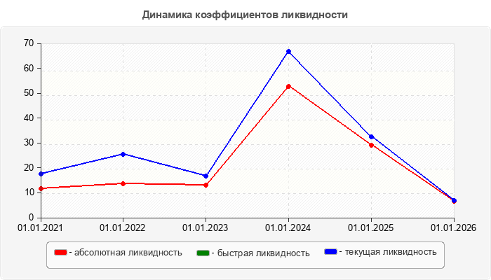 Динамика коэффициентов ликвидности