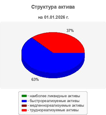 Структура актива