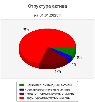 Структура актива