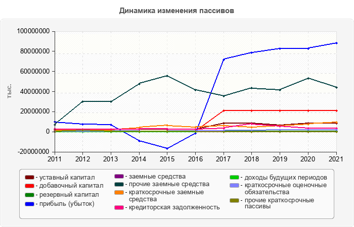 Динамика изменения пассивов