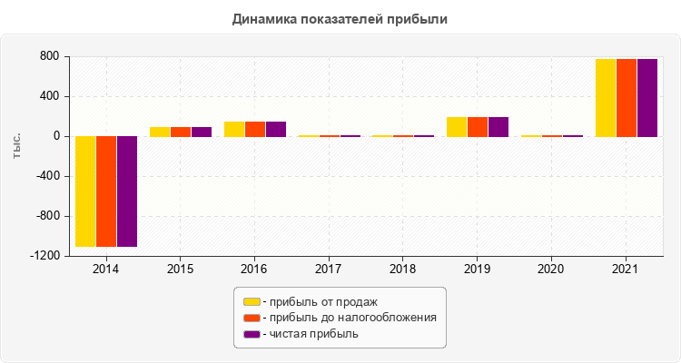Динамика показателей прибыли