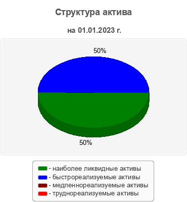 Структура актива