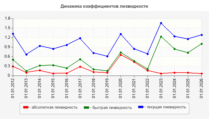 Динамика коэффициентов ликвидности