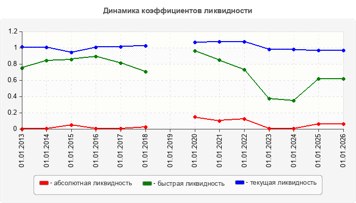 Динамика коэффициентов ликвидности