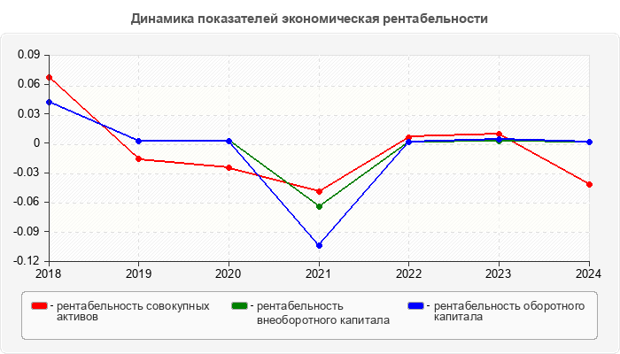 Динамика показателей экономическая рентабельности