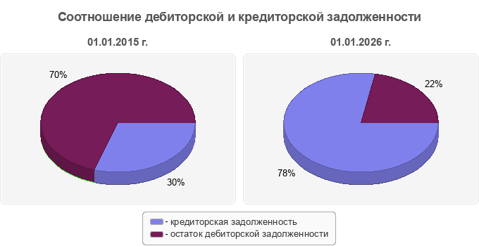 Соотношение дебиторской и кредиторской задолженности
