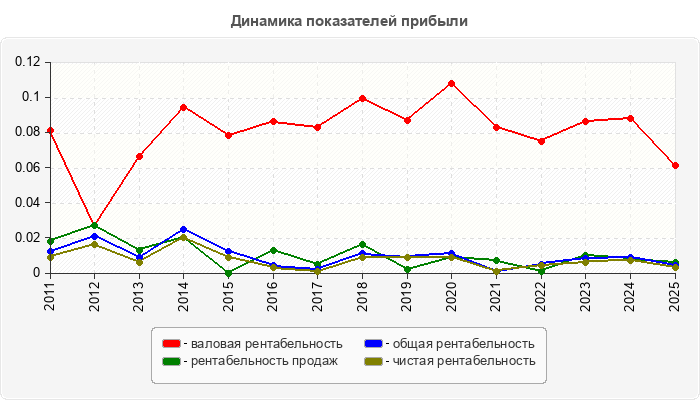 Динамика показателей прибыли