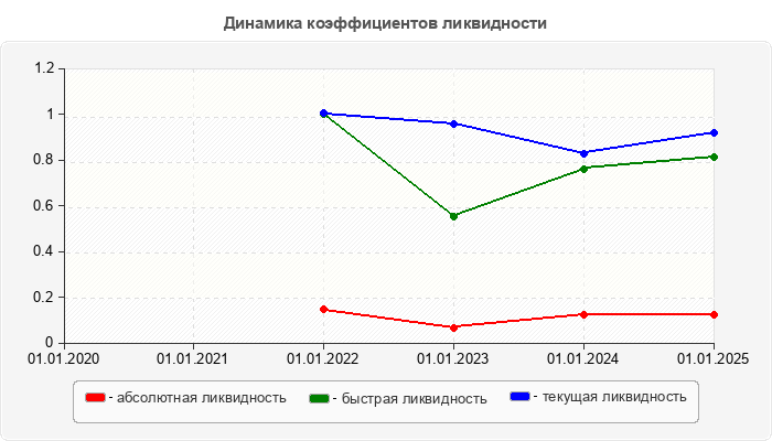 Динамика коэффициентов ликвидности