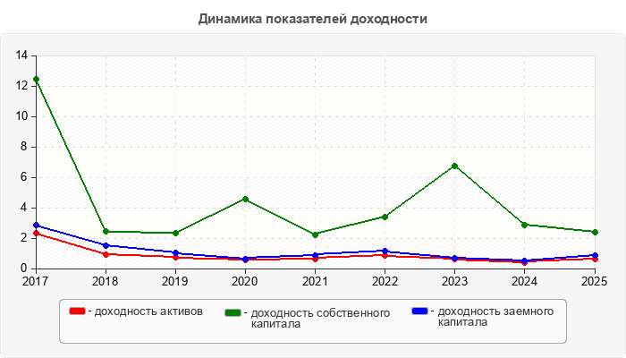 Динамика показателей доходности