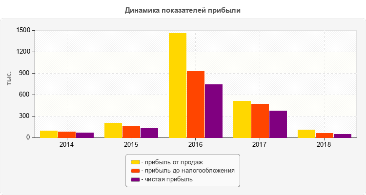 Динамика показателей прибыли