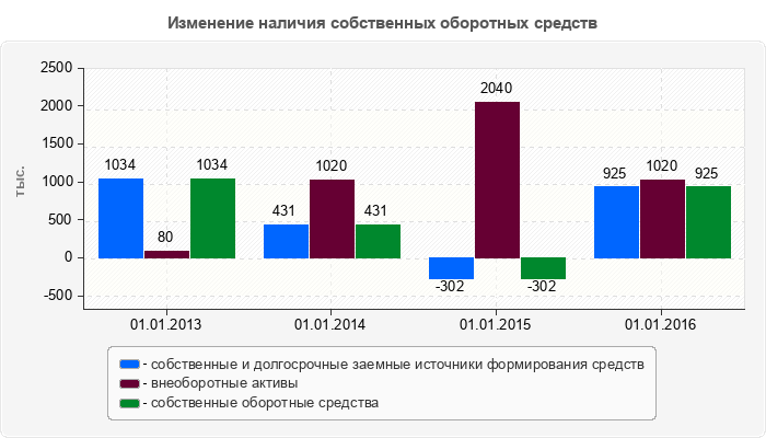 Изменение наличия собственных оборотных средств