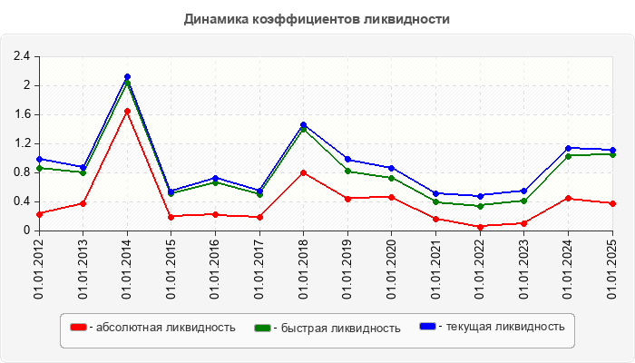 Динамика коэффициентов ликвидности