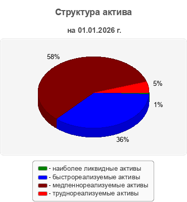 Структура актива