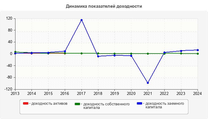 Динамика показателей доходности