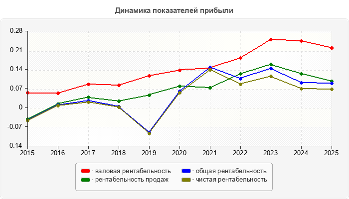 Динамика показателей прибыли