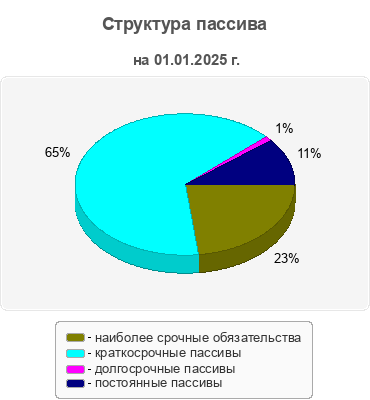 Структура пассива