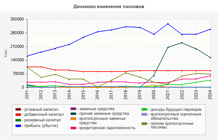 Динамика изменения пассивов