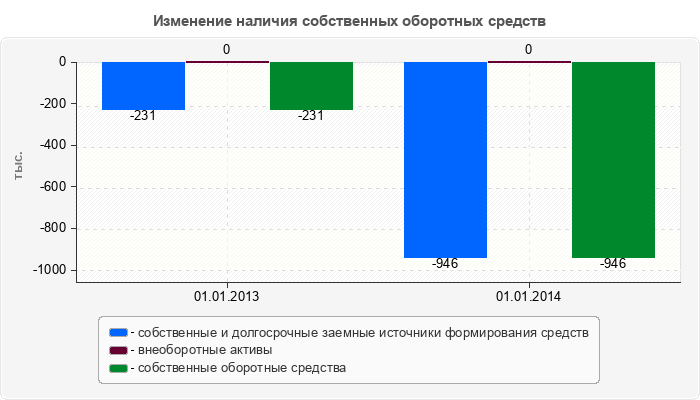 Изменение наличия собственных оборотных средств