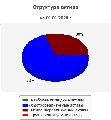 Структура актива