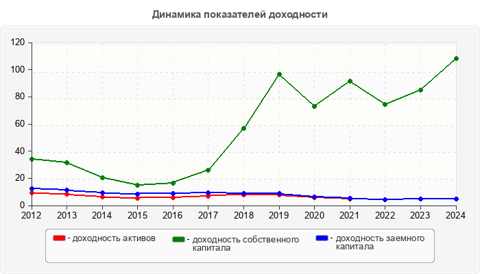 Динамика показателей доходности
