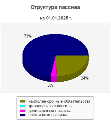 Структура пассива