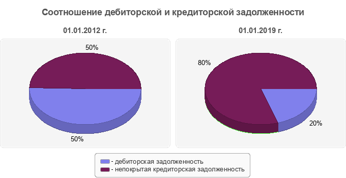 Соотношение дебиторской и кредиторской задолженности