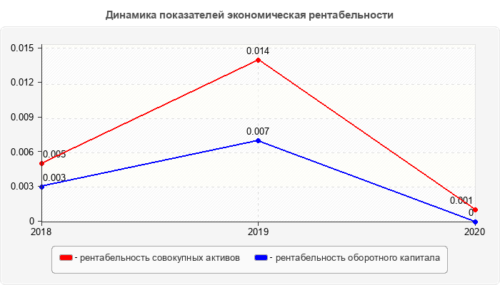 Динамика показателей экономическая рентабельности
