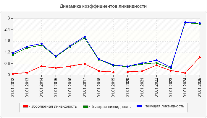 Динамика коэффициентов ликвидности