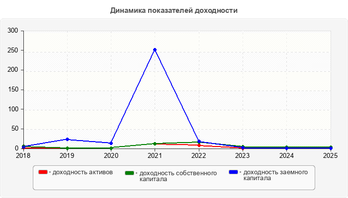 Динамика показателей доходности