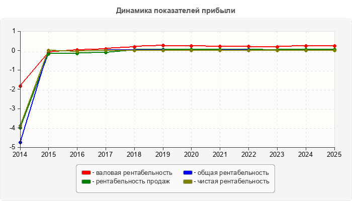 Динамика показателей прибыли