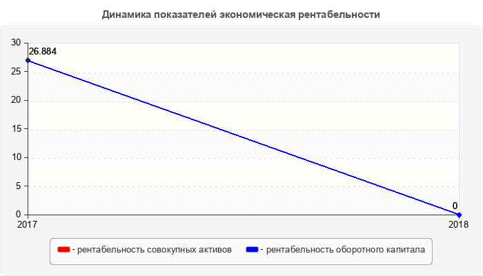 Динамика показателей экономическая рентабельности