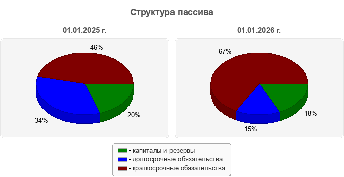 Структура пассива