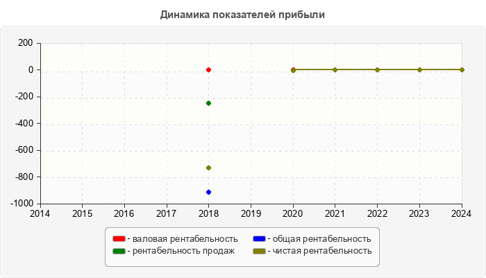 Динамика показателей прибыли