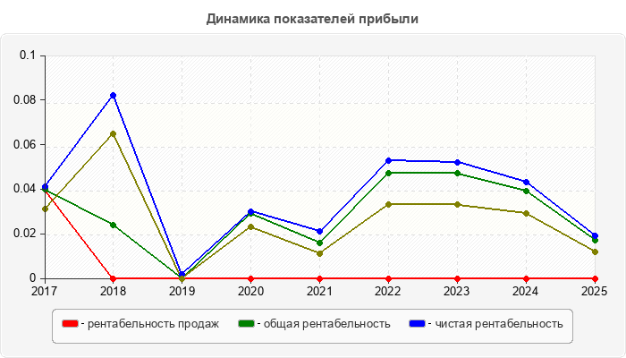 Динамика показателей прибыли