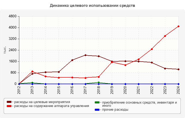 Динамика целевого использовании средств