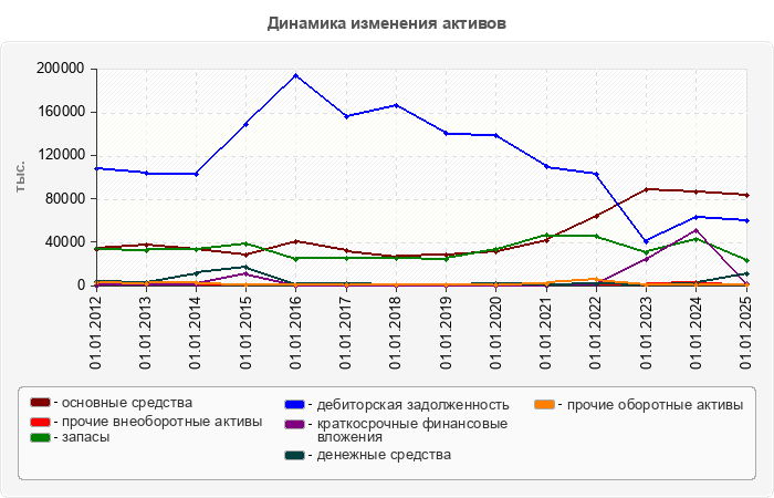 Динамика изменения активов