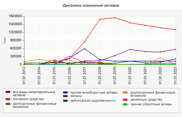 Динамика изменения активов